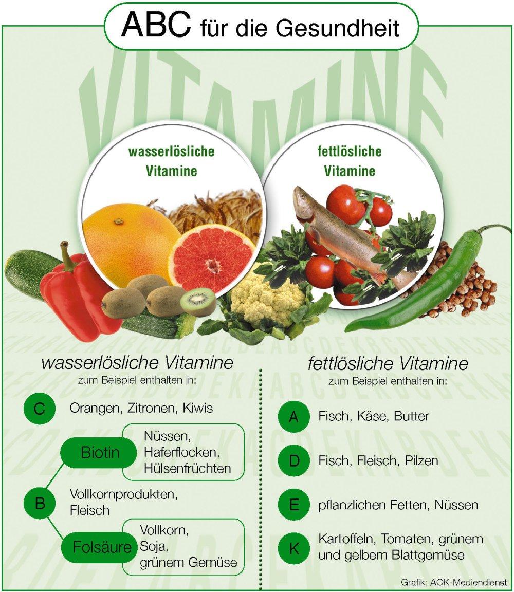 Foto: Vitamíny a jejich funkce