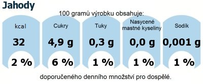 DDM (GDA) - doporuen denn mnostv energie a ivin pro prmrnho lovka (denn pjem 2000 kcal): Jahody