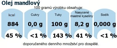 DDM (GDA) - doporuen denn mnostv energie a ivin pro prmrnho lovka (denn pjem 2000 kcal): Olej mandlov