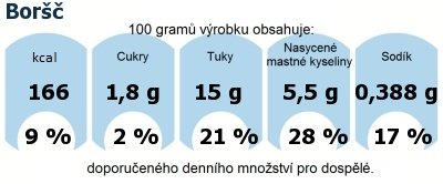 DDM (GDA) - doporuen denn mnostv energie a ivin pro prmrnho lovka (denn pjem 2000 kcal): Bor