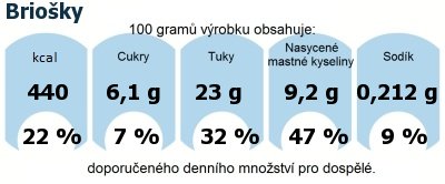 DDM (GDA) - doporuen denn mnostv energie a ivin pro prmrnho lovka (denn pjem 2000 kcal): Brioky