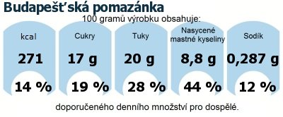 DDM (GDA) - doporuen denn mnostv energie a ivin pro prmrnho lovka (denn pjem 2000 kcal): Budapesk pomaznka