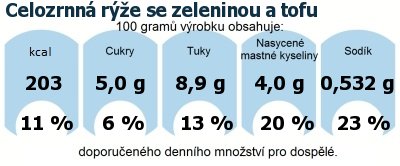 DDM (GDA) - doporuen denn mnostv energie a ivin pro prmrnho lovka (denn pjem 2000 kcal)