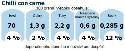 DDM (GDA) - doporuen denn mnostv energie a ivin pro prmrnho lovka (denn pjem 2000 kcal): Chilli con carne