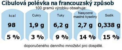 DDM (GDA) - doporuen denn mnostv energie a ivin pro prmrnho lovka (denn pjem 2000 kcal): Cibulov polvka na francouzsk zpsob