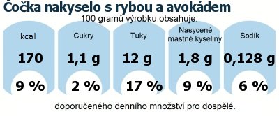 DDM (GDA) - doporuen denn mnostv energie a ivin pro prmrnho lovka (denn pjem 2000 kcal): oka nakyselo s rybou a avokdem