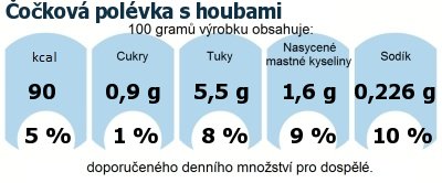 DDM (GDA) - doporuen denn mnostv energie a ivin pro prmrnho lovka (denn pjem 2000 kcal): okov polvka s houbami