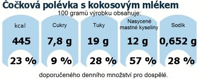 DDM (GDA) - doporuen denn mnostv energie a ivin pro prmrnho lovka (denn pjem 2000 kcal): okov polvka s kokosovm mlkem