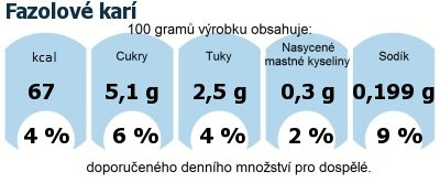 DDM (GDA) - doporuen denn mnostv energie a ivin pro prmrnho lovka (denn pjem 2000 kcal): Fazolov kar