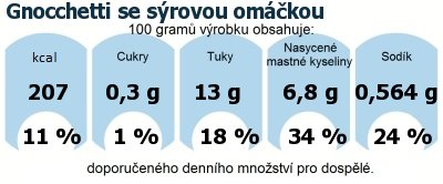 DDM (GDA) - doporuen denn mnostv energie a ivin pro prmrnho lovka (denn pjem 2000 kcal): Gnocchetti se srovou omkou