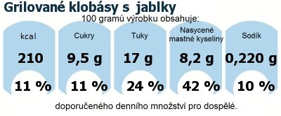 DDM (GDA) - doporuen denn mnostv energie a ivin pro prmrnho lovka (denn pjem 2000 kcal): Grilovan klobsy s  jablky