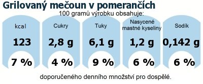 DDM (GDA) - doporuen denn mnostv energie a ivin pro prmrnho lovka (denn pjem 2000 kcal): Grilovan meoun v pomeranch