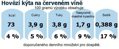 DDM (GDA) - doporuen denn mnostv energie a ivin pro prmrnho lovka (denn pjem 2000 kcal): Hovz kta na ervenm vn