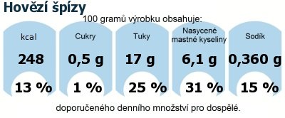 DDM (GDA) - doporuen denn mnostv energie a ivin pro prmrnho lovka (denn pjem 2000 kcal): Hovz pzy