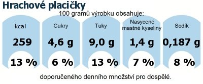 DDM (GDA) - doporuen denn mnostv energie a ivin pro prmrnho lovka (denn pjem 2000 kcal): Hrachov placiky 