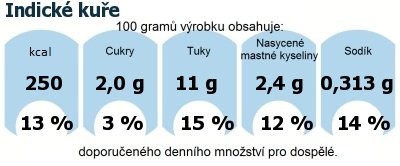 DDM (GDA) - doporuen denn mnostv energie a ivin pro prmrnho lovka (denn pjem 2000 kcal): Indick kue