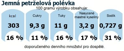 DDM (GDA) - doporuen denn mnostv energie a ivin pro prmrnho lovka (denn pjem 2000 kcal): Jemn petrelov polvka