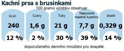 DDM (GDA) - doporuen denn mnostv energie a ivin pro prmrnho lovka (denn pjem 2000 kcal): Kachn prsa s brusinkami