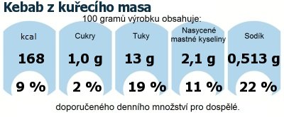 DDM (GDA) - doporuen denn mnostv energie a ivin pro prmrnho lovka (denn pjem 2000 kcal): Kebab z kuecho masa