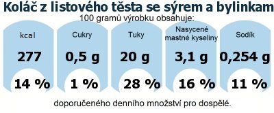 DDM (GDA) - doporuen denn mnostv energie a ivin pro prmrnho lovka (denn pjem 2000 kcal): Kol z listovho tsta se srem a bylinkami