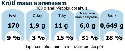 DDM (GDA) - doporuen denn mnostv energie a ivin pro prmrnho lovka (denn pjem 2000 kcal): Krt maso s ananasem