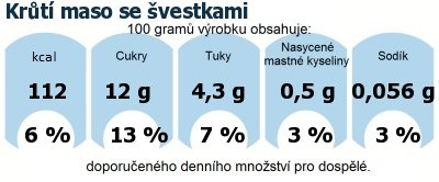 DDM (GDA) - doporuen denn mnostv energie a ivin pro prmrnho lovka (denn pjem 2000 kcal): Krt maso se vestkami