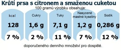 DDM (GDA) - doporuen denn mnostv energie a ivin pro prmrnho lovka (denn pjem 2000 kcal): Krt prsa s citronem a smaenou cuketou