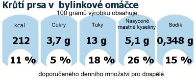 DDM (GDA) - doporuen denn mnostv energie a ivin pro prmrnho lovka (denn pjem 2000 kcal): Krt prsa v  bylinkov omce