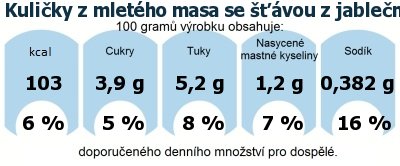 DDM (GDA) - doporuen denn mnostv energie a ivin pro prmrnho lovka (denn pjem 2000 kcal): Kuliky z mletho masa se vou z jablenho vna