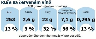 DDM (GDA) - doporuen denn mnostv energie a ivin pro prmrnho lovka (denn pjem 2000 kcal): Kue na ervenm vn