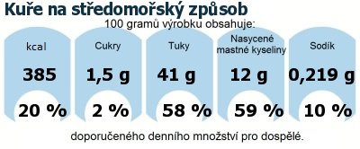 DDM (GDA) - doporuen denn mnostv energie a ivin pro prmrnho lovka (denn pjem 2000 kcal): Kue na stedomosk zpsob