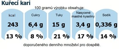 DDM (GDA) - doporuen denn mnostv energie a ivin pro prmrnho lovka (denn pjem 2000 kcal): Kuec kari