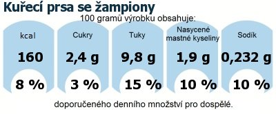 DDM (GDA) - doporuen denn mnostv energie a ivin pro prmrnho lovka (denn pjem 2000 kcal): Kuec prsa se ampiony