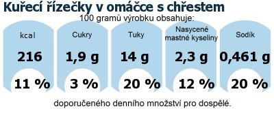 DDM (GDA) - doporuen denn mnostv energie a ivin pro prmrnho lovka (denn pjem 2000 kcal): Kuec zeky v omce s chestem