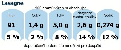 DDM (GDA) - doporuen denn mnostv energie a ivin pro prmrnho lovka (denn pjem 2000 kcal): Lasagne