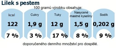 DDM (GDA) - doporuen denn mnostv energie a ivin pro prmrnho lovka (denn pjem 2000 kcal): Lilek s pestem