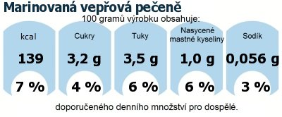 DDM (GDA) - doporuen denn mnostv energie a ivin pro prmrnho lovka (denn pjem 2000 kcal): Marinovan vepov peen