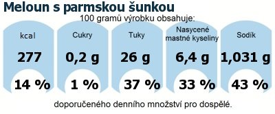 DDM (GDA) - doporuen denn mnostv energie a ivin pro prmrnho lovka (denn pjem 2000 kcal): Meloun s parmskou unkou