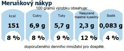 DDM (GDA) - doporuen denn mnostv energie a ivin pro prmrnho lovka (denn pjem 2000 kcal): Merukov nkyp