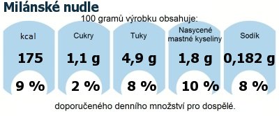 DDM (GDA) - doporuen denn mnostv energie a ivin pro prmrnho lovka (denn pjem 2000 kcal): Milnsk nudle