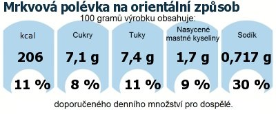 DDM (GDA) - doporuen denn mnostv energie a ivin pro prmrnho lovka (denn pjem 2000 kcal): Mrkvov polvka na orientln zpsob