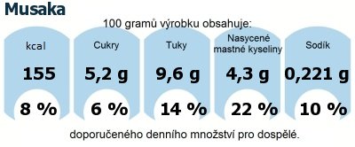 DDM (GDA) - doporuen denn mnostv energie a ivin pro prmrnho lovka (denn pjem 2000 kcal): Musaka