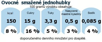 DDM (GDA) - doporuen denn mnostv energie a ivin pro prmrnho lovka (denn pjem 2000 kcal): Ovocn  smaen jednohubky