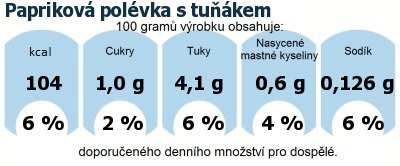 DDM (GDA) - doporuen denn mnostv energie a ivin pro prmrnho lovka (denn pjem 2000 kcal): Paprikov polvka s tukem