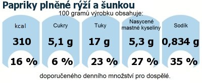 DDM (GDA) - doporuen denn mnostv energie a ivin pro prmrnho lovka (denn pjem 2000 kcal): Papriky plnn r a unkou