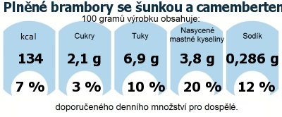 DDM (GDA) - doporuen denn mnostv energie a ivin pro prmrnho lovka (denn pjem 2000 kcal): Plnn brambory se unkou a camembertem