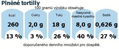 DDM (GDA) - doporuen denn mnostv energie a ivin pro prmrnho lovka (denn pjem 2000 kcal): Plnn tortilly