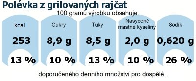 DDM (GDA) - doporuen denn mnostv energie a ivin pro prmrnho lovka (denn pjem 2000 kcal): Polvka z grilovanch rajat