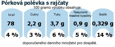 DDM (GDA) - doporuen denn mnostv energie a ivin pro prmrnho lovka (denn pjem 2000 kcal): Prkov polvka s rajaty