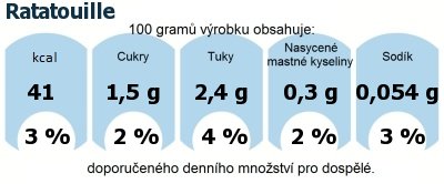 DDM (GDA) - doporučené denní množství energie a živin pro průměrného člověka (denní příjem 2000 kcal): Ratatouille